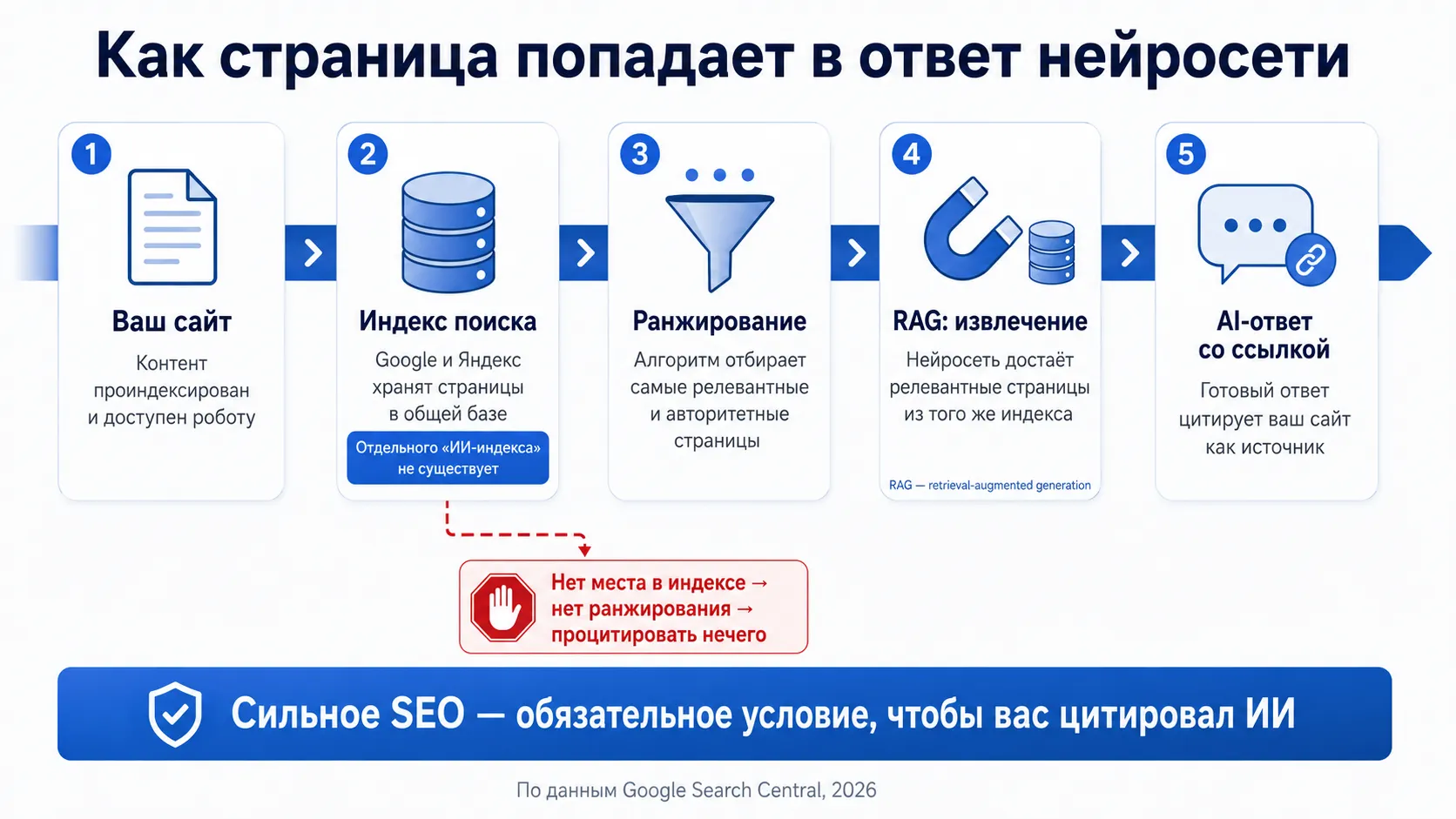 Почему без SEO нейросеть вас не процитирует