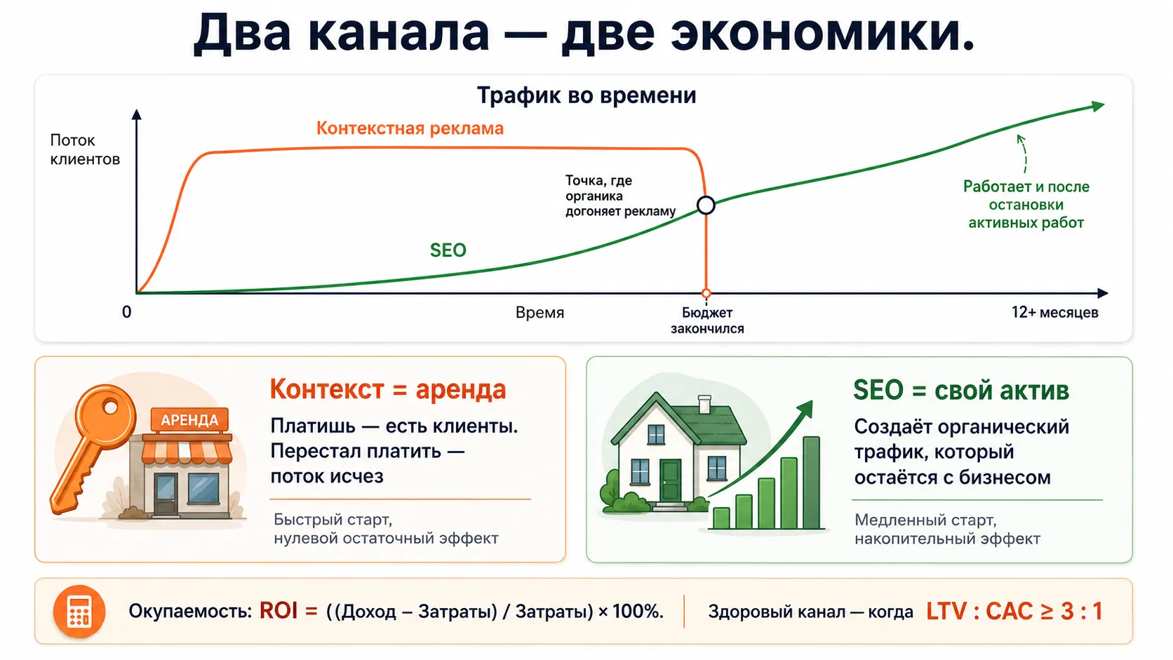 SEO против контекста