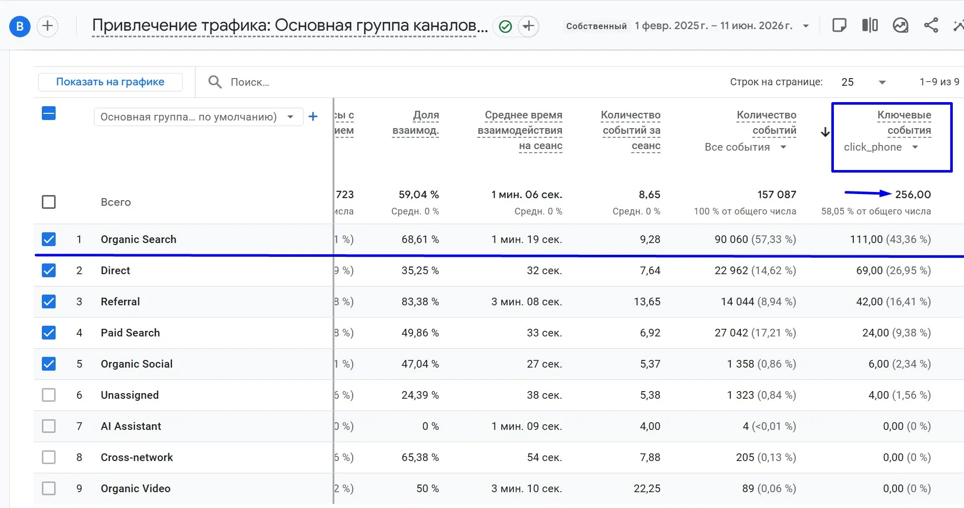 Целевые события click_phone по каналам