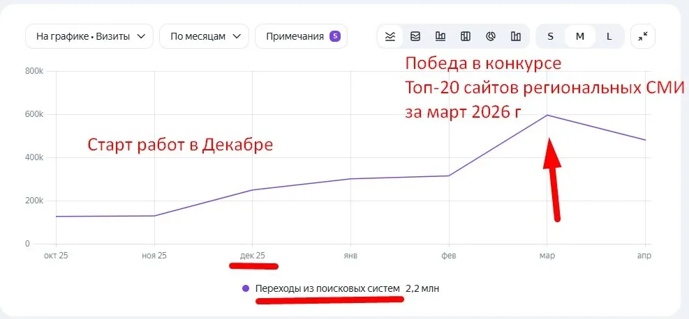 Динамика роста органического трафика после начала SEO-продвижения