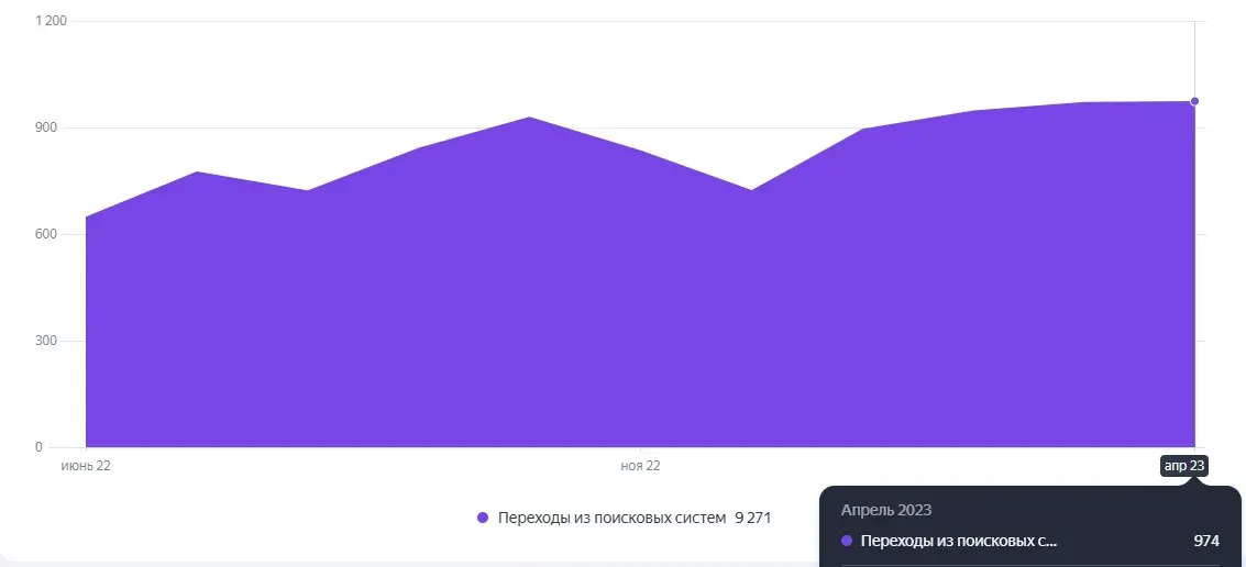 Рост поискового трафика сайта кухонь до ~970 визитов в месяц