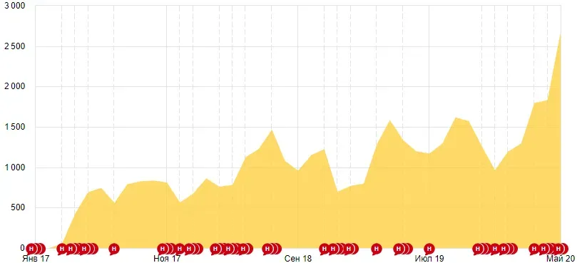 Рост органического трафика, Янв 2017 → Май 2020: с нуля до ~2 650 визитов/мес