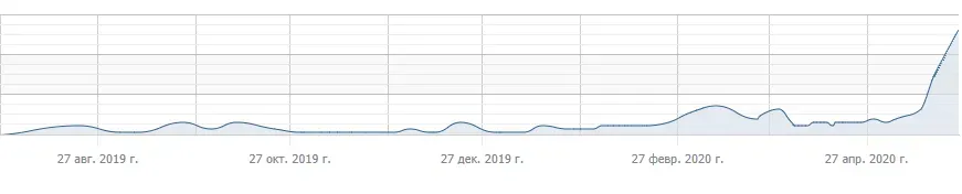 Ускорение роста органики весной 2020