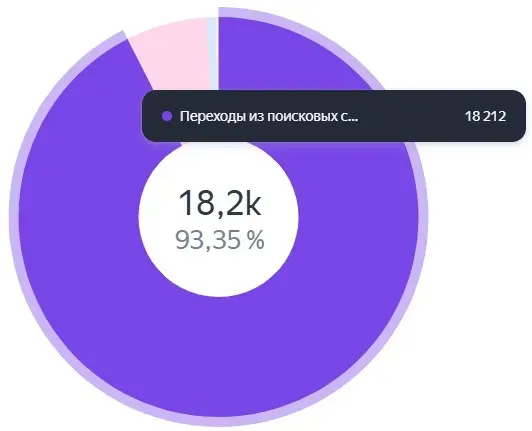 Динамика поискового трафика (Яндекс и Google)