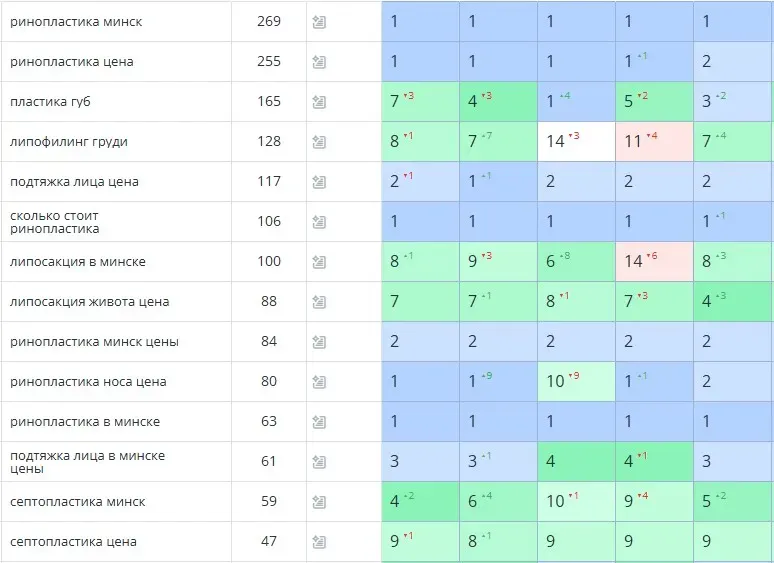 Рост позиций по целевым коммерческим запросам