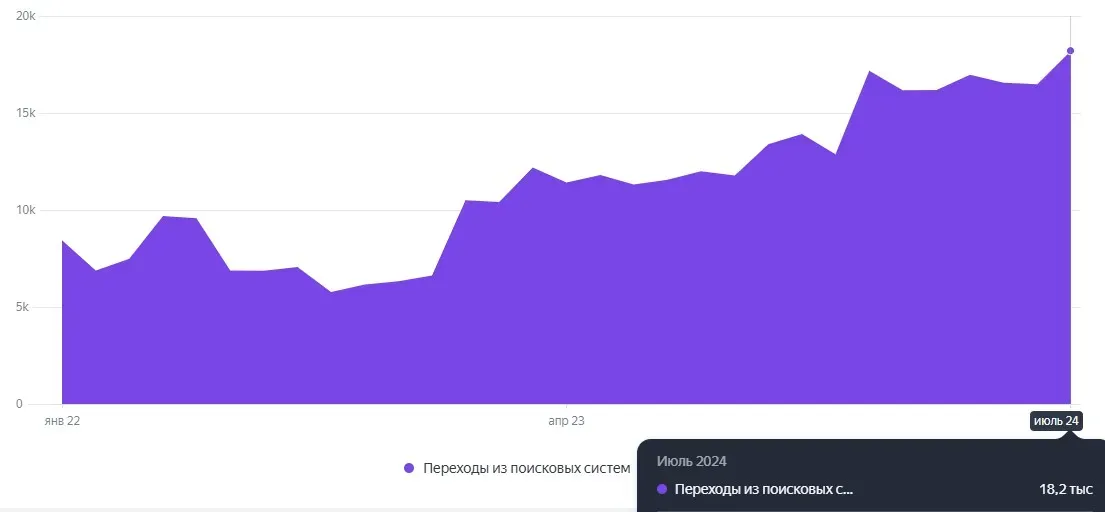 Увеличение видимости сайта по узким услугам подологии
