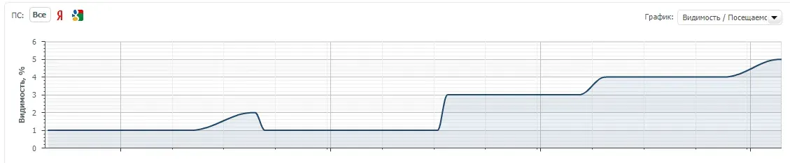 Видимость в Яндекс и Google: рост с 1% до 5%