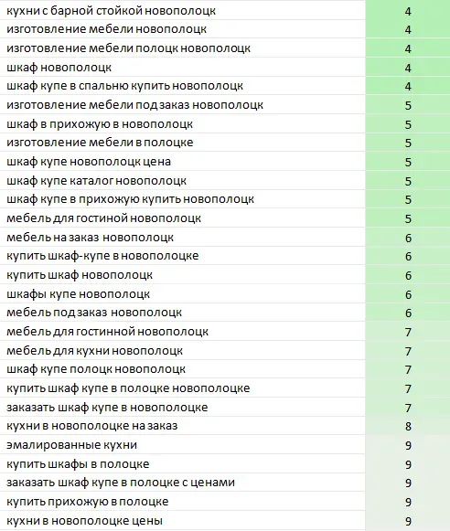 Позиции по региональным запросам в ТОП 10