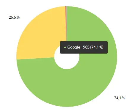 Источники поиска: Google 74%, Яндекс 25%