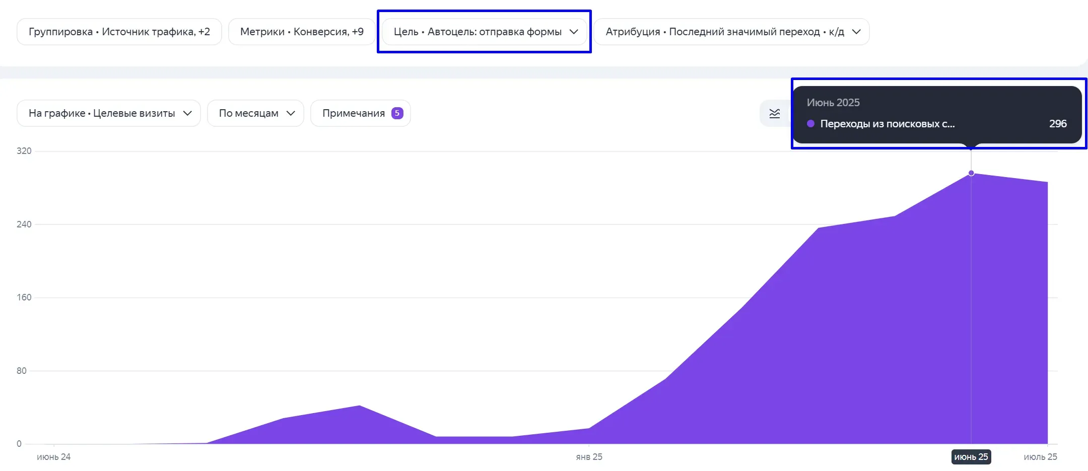 Динамика роста конверсий из органического трафика на пике сезона.