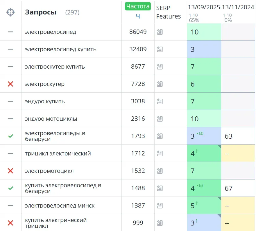 Сводка по позициям: 297 коммерческих запросов надежно закреплены в Топ-10 выдачи.