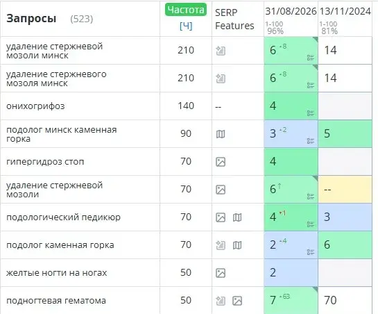 Рост позиций по целевым коммерческим запросам