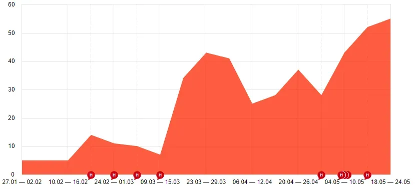 Рост органического трафика, Янв → Май 2020: с ~5 до ~55 визитов/нед. (≈×10 за 4 месяца)