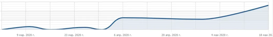 Ускорение роста органики весной 2020