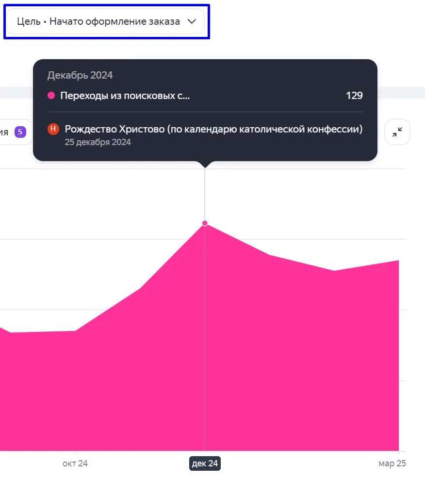 До 130 горячих лидов ежемесячно исключительно из SEO