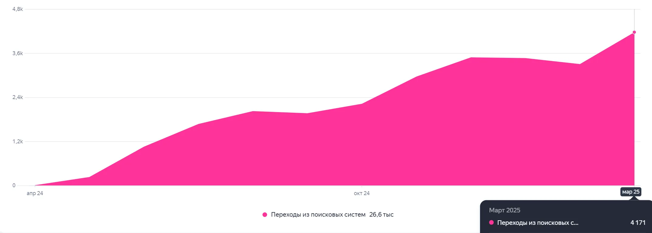 Динамика органического трафика: уверенный рост с нуля до 4 000+ визитов в месяц