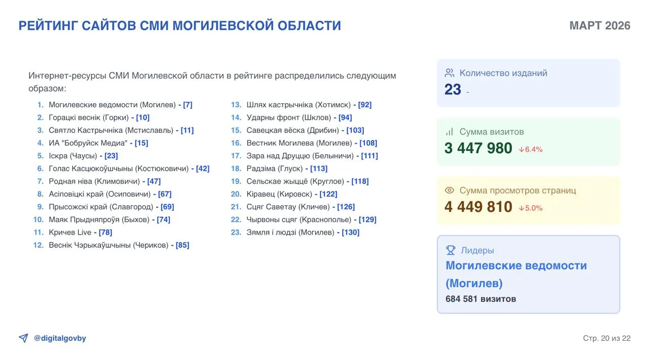Выход на первое место среди региональных СМИ